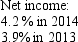 <strong>Oglethorpe Company reports the following information from the vertical analysis of their income statement: Which of the following statements could be logically concluded from the above data?</strong> A)The company made a higher gross profit in 2014 than in 2013. B)The company made higher net income in 2014 than in 2013. C)The company has improved the profit they make per dollar of sales in 2014. D)The company's total net income increased by 0.3% in 2014.