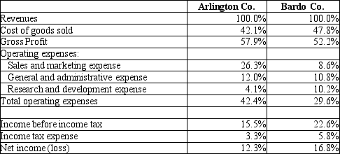 The Arlington Company prepared a common-size income statement to compare its results with its key competitor, Bardo Company. Please refer to the following data: Based on this data, an analyst could conclude that Arlington's performance is not as good as Bardo's because it has much higher sales and marketing expenses.