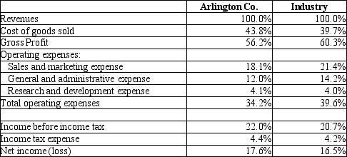 Arlington Company has prepared the following common-size income statement to compare its performance with industry averages: Based on the above data, an analyst could conclude that Arlington's total net income is higher than the industry average.
