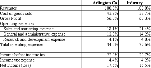 <strong>Arlington Company has prepared the following common-size income statement to compare its performance with industry averages: Which of the following statements can be correctly concluded from the above data?</strong> A)Arlington's gross profit per dollar of sales is higher than the industry average. B)Arlington's net income is higher than the industry average. C)Arlington achieves better results than the industry by earning higher revenues. D)Arlington achieves better profitability than the industry, primarily by controlling operating expenses more effectively.