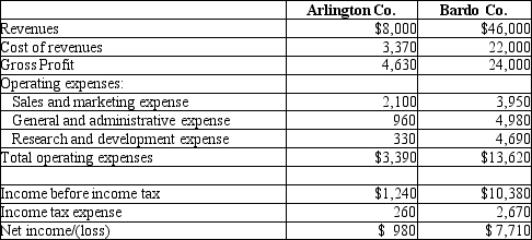 Arlington Company wishes to compare itself to a key competitor, but that company is much larger in size than Arlington. Please refer to the following income statement information: Please prepare a common-size income statement for the two companies using the following format. (Round all amounts to the nearest tenth of a percent.)