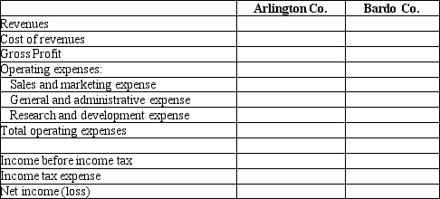 The Arlington Company wishes to compare its performance with industry averages. Please refer to the data below: Please prepare common-sized income statement using the format below. (Round all amounts to the nearest tenth of a percent.)