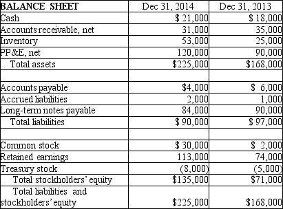 Peartree Company provides the following data: What is Peartree's debt-to-equity ratio at year-end 2014?