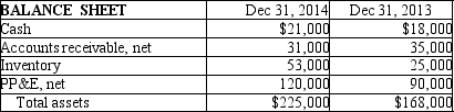 Peartree Company provides the following data: Additional information: How much is the asset turnover for 2014? A)7.27 B)1.22 C)1.55 D)7.07