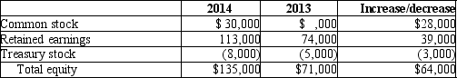 Avatar Company uses the indirect method to prepare its statement of cash flows. Please refer to the following portion of the comparative balance sheet: Note: Net income for the year was $49,000. Dividends of $10,000 will be shown as a positive cash flow in the financing section of the statement of cash flows.