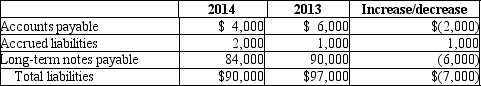 Avatar Company uses the indirect method to prepare the statement of cash flows. Please refer to the following section of the comparative balance sheet: The change in accrued liabilities will be shown as a positive cash flow in the adjustments to Net income.
