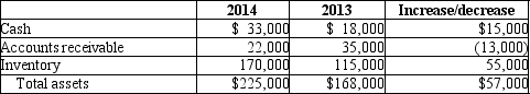 <strong>Avatar Company uses the indirect method to prepare the statement of cash flows. Please refer to the following section of the comparative balance sheet: How will the change in Inventory be shown on the statement of cash flows?</strong> A)Operating activities minus positive cash flow B)Operating activities minus negative cash flow C)Financing activities minus positive cash flow D)Investing activities minus negative cash flow