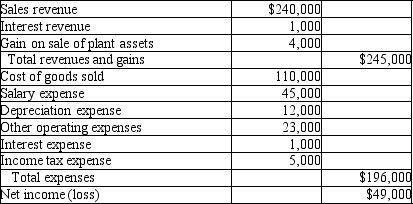 <strong>Avatar Company uses the indirect method to prepare the statement of cash flows. Please refer to the following income statement: Other information provided: How much is the Net cash flow provided by operations?</strong> A)$20,000 positive B)$75,000 positive C)$32,000 positive D)$82,000 positive
