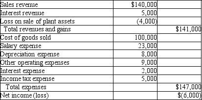 <strong>Starfire Company uses the indirect method to prepare the statement of cash flows. Please refer to the following income statement: Other information provided: How much is the Net cash flow provided by operations?</strong> A)$11,000 positive B)$11,000 negative C)$23,000 positive D)$1,000 negative