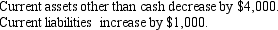 <strong>Starfire Company uses the indirect method to prepare the statement of cash flows. Please refer to the following income statement: Other information provided: How much is the Net cash flow provided by operations?</strong> A)$11,000 positive B)$11,000 negative C)$23,000 positive D)$1,000 negative