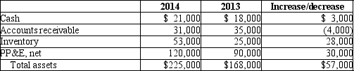 <strong>Avatar Company uses the indirect method to prepare its statement of cash flows. Please refer to the following portion of the comparative balance sheet: Additional information provided: What was the net amount of Cash from investing activities?</strong> A)$30,000 negative B)$60,000 positive C)$52,000 negative D)$38,000 negative