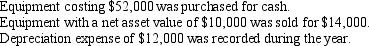 <strong>Avatar Company uses the indirect method to prepare its statement of cash flows. Please refer to the following portion of the comparative balance sheet: Additional information provided: What was the net amount of Cash from investing activities?</strong> A)$30,000 negative B)$60,000 positive C)$52,000 negative D)$38,000 negative