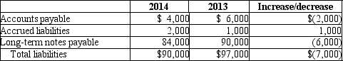 <strong>Avatar Company uses the indirect method to prepare its statement of cash flows. Please refer to the following portion of the comparative balance sheet: Additional information provided: Based on the above information only, what amount of net cash flow would be shown in the financing section of the statement of cash flows?</strong> A)$6,000 negative B)$6,000 positive C)$5,000 positive D)$7,000 negative