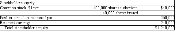 On June 30, 2014, Stephans Company showed the following data on the equity section of their balance sheet: On July 1, 2014, Stephans distributed a 5% stock dividend. The market value of the stock at that time was $13 per share. Following this transaction, the total shareholders' equity would go down by $26,000.