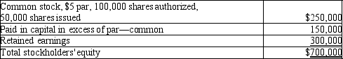 <strong>A corporation reported the following equity section on its current balance sheet. The common stock is currently selling for $12.00 per share. Which of the following would be included in the entry to record a 10% stock dividend?</strong> A)Common stock would be credited for $25,000. B)Common stock would be debited for $25,000. C)Paid-in capital in excess of par-common is debited for $35,000. D)Retained earnings would be credited for $60,000.
