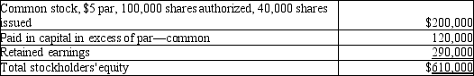 <strong>Gordon Corporation reported the following equity section on its current balance sheet. The common stock is currently selling for $11.50 per share. After a 2-for-1 stock split, what would the number of shares issued be?</strong> A)40,000 B)80,000 C)60,000 D)120,000