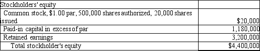 On July 31, 2013, the Archer Company reported the following information in the equity section of their balance sheet: Assume that Archer carries out a 4-for-1 stock split. Please prepare a similar equity section showing the effects of the stock split. (Please round all numbers to the nearest cent.)