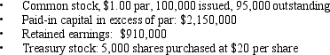 Please refer to the following information for Peartree Company: If Peartree resold 1,000 shares of treasury stock for $24 per share, the company would record a gain on sale of treasury stock for $4,000.