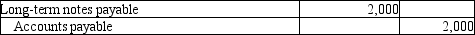 <strong>On July 1, 2013, Avery Services issued a 4% long-term note payable for $10,000. It is payable over a 5-year term in $2,000 principal installments on July 1 of each year. Which of the following entries needs to be made at July 1, 2013 to reclassify the current portion of the note?</strong> A)   B)   C)   D)   <div style=padding-top: 35px> 