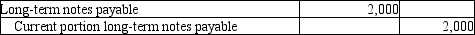<strong>On July 1, 2013, Avery Services issued a 4% long-term note payable for $10,000. It is payable over a 5-year term in $2,000 principal installments on July 1 of each year. Which of the following entries needs to be made at July 1, 2013 to reclassify the current portion of the note?</strong> A)   B)   C)   D)   <div style=padding-top: 35px> 