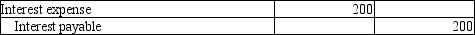 <strong>On July 1, 2013, Avery Services issued a 4% long-term note payable for $10,000. It is payable over a 5-year term in $2,000 principal installments on July 1 of each year. Which of the following entries needs to be made at year-end 2013 to accrue interest?</strong> A)   B)   C)   D)   <div style=padding-top: 35px> 