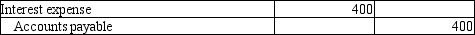 <strong>On July 1, 2013, Avery Services issued a 4% long-term note payable for $10,000. It is payable over a 5-year term in $2,000 principal installments on July 1 of each year. Which of the following entries needs to be made at year-end 2013 to accrue interest?</strong> A)   B)   C)   D)   <div style=padding-top: 35px> 