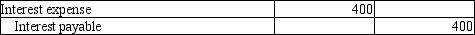 <strong>On November 1, 2012, EZ Products borrowed $48,000 on a 5%, 10-year note with annual installment payments of $4,800 plus interest due on November 1 of each succeeding year. Which of the following journal entries would be needed at December 31, 2012 to accrue interest from November 1 through year-end?</strong> A)   B)   C)   D)   <div style=padding-top: 35px> 