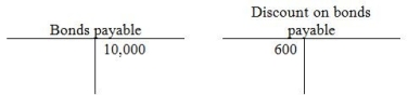 On January 2, 2014, Mahoney Sales issued $10,000 in bonds for $9,400. They were 5-year bonds with a stated rate of 4%, and pay semiannual interest payments. Mahoney Sales uses the straight-line method to amortize the bond discount. Immediately after issue of the bonds, the ledger balances appeared as follows: After the first interest payment on June 30, 2014, what was the balance in the discount account?