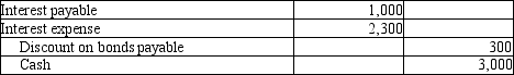 On November 1, 2013, Archangel Services issued $200,000 of 10-year bonds with a stated rate of 3%. The bonds were sold at discount for $191,000 and make semiannual payments on April 30 and October 31. At December 31, 2013, Archangel made an adjusting entry to accrue interest at year-end. No further entries were made until April 30, 2014 when the first interest payment was made. Please provide the journal entry for that payment.   