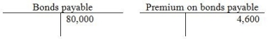 On October 15, 2013, Rural Sales has a bond with balances as shown below. Rural Sales retires the bonds for $82,000. Please provide the journal entry to retire the bonds.
