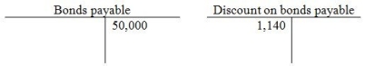 On May 1, 2014, Metro Company has bonds with balances as shown below. Metro retires the bonds for $52,000. Please provide the journal entry to retire the bonds.