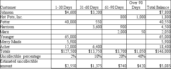 <strong>As Perry Materials Supply was preparing for the year-end close, their balances were as follows: Perry Materials uses the aging method and has completed the following analysis of the accounts receivable: How much will the Uncollectible account expense for the year be?</strong> A)$2,550 B)$1,115 C)$5,085 D)$11,285