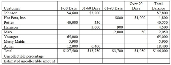 Perry Materials Supply uses the aging method to account for uncollectible accounts. At the end of the year, the balance in Accounts receivable was $146,000 and Perry prepared the following aging schedule. Based on past history, Perry uses 2% for current receivables (1-30 days), 10% for 31-60 days, 20% for 61-90 days, and 40% for over 90 days. Please complete the schedule and calculate the estimated amount of Uncollectible accounts.