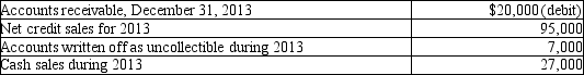 <strong>The following information is from the 2013 records of Armadillo Camera Shop: Uncollectible accounts expense is determined by the direct write-off method. Which of the following will be the amount of Uncollectible accounts expense?</strong> A)$2,250 B)$3,450 C)$7,000 D)$2,850