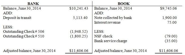 Please refer to the following bank reconciliation: No journal entries are required for the reconciling items on the bank side because: