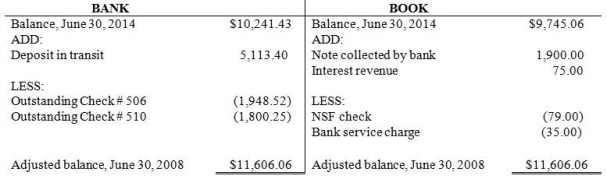 Please refer to the following bank reconciliation: Journal entries are required for the reconciling items on the book side because: