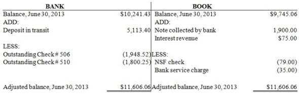 Please refer to the following bank reconciliation: Please prepare the adjusting entry for the fourth reconciling item (bank service charge.)