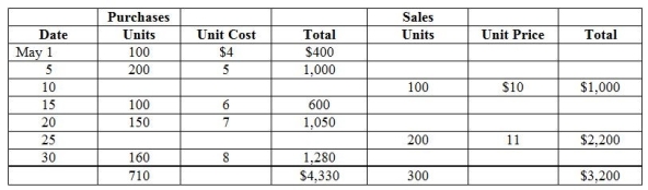 <strong>Santa Fe Tile Company had the following inventory purchases and sales during the month of May. The company uses the periodic inventory method. If Santa Fe uses LIFO costing, how much was the Ending inventory balance?</strong> A)$2.980 B)$3,120 C)$2,480 D)$2,930
