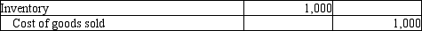 <strong>A company that uses the perpetual inventory system sold $1,000 of goods to a customer on account. Which of the following journal entries correctly records the Sales revenue?</strong> A) B) C) D)