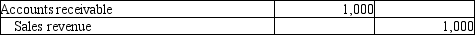<strong>A company that uses the perpetual inventory system sold $1,000 of goods to a customer on account. Which of the following journal entries correctly records the Sales revenue?</strong> A) B) C) D)