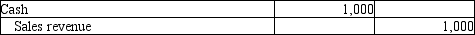 <strong>A company that uses the perpetual inventory system sold $1,000 of goods to a customer for cash. Which of the following journal entries correctly records the Sales revenue?</strong> A) B) C) D)