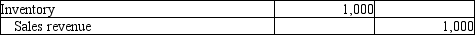 <strong>A company that uses the perpetual inventory system sold $1,000 of goods to a customer for cash. Which of the following journal entries correctly records the Sales revenue?</strong> A) B) C) D)