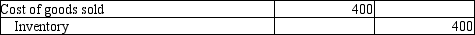 <strong>A company that uses the perpetual inventory system sold $1,000 of goods to a customer on account. The inventory had been purchased by the company for $400. Which of the following journal entries correctly records the Cost of goods sold?</strong> A) B) C) D)