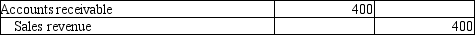 <strong>A company that uses the perpetual inventory system sold $1,000 of goods to a customer on account. The inventory had been purchased by the company for $400. Which of the following journal entries correctly records the Cost of goods sold?</strong> A) B) C) D)