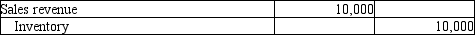 <strong>A company that uses the perpetual inventory system purchased an order of 500 pallets of industrial soap for $8,000 and paid $750 for the freight-in. The company sold the whole lot to a supermarket chain for $10,000 on account. Which of the following entries correctly records the Sales revenue?</strong> A) B) C) D)
