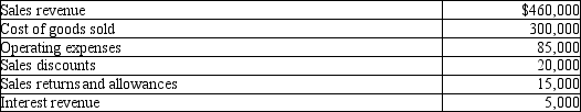 <strong>Referring to the following table, what is Net sales revenue?  </strong> A)$400,000 B)$415,000 C)$425,000 D)$455,000 <div style=padding-top: 35px> 