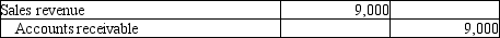 <strong>Michelin Jewelers completed the following transactions. Michelin Jewelers uses the perpetual inventory system. On April 2, Michelin sold $9,000 of merchandise to a customer on account with terms of 3/15, n/30. Michelin's cost of the merchandise sold was $5,500. Which of the following journal entries correctly records the Sales revenue?</strong> A)   B)   C)   D)   <div style=padding-top: 35px> 