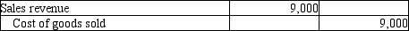 <strong>Michelin Jewelers completed the following transactions. Michelin Jewelers uses the perpetual inventory system. On April 2, Michelin sold $9,000 of merchandise to a customer on account with terms of 3/15, n/30. Michelin's cost of the merchandise sold was $5,500. Which of the following journal entries correctly records the Sales revenue?</strong> A)   B)   C)   D)   <div style=padding-top: 35px> 