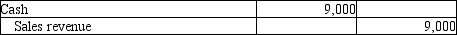 <strong>Michelin Jewelers completed the following transactions. Michelin Jewelers uses the perpetual inventory system. On April 2, Michelin sold $9,000 of merchandise to a customer on account with terms of 3/15, n/30. Michelin's cost of the merchandise sold was $5,500. Which of the following journal entries correctly records the Sales revenue?</strong> A)   B)   C)   D)   <div style=padding-top: 35px> 