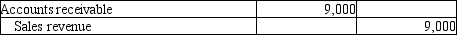 <strong>Michelin Jewelers completed the following transactions. Michelin Jewelers uses the perpetual inventory system. On April 2, Michelin sold $9,000 of merchandise to a customer on account with terms of 3/15, n/30. Michelin's cost of the merchandise sold was $5,500. Which of the following journal entries correctly records the Sales revenue?</strong> A)   B)   C)   D)   <div style=padding-top: 35px> 